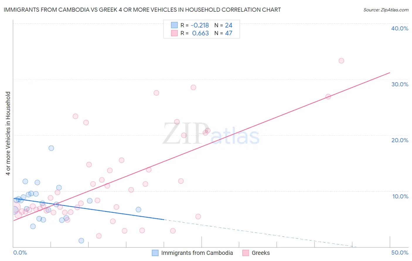 Immigrants from Cambodia vs Greek 4 or more Vehicles in Household