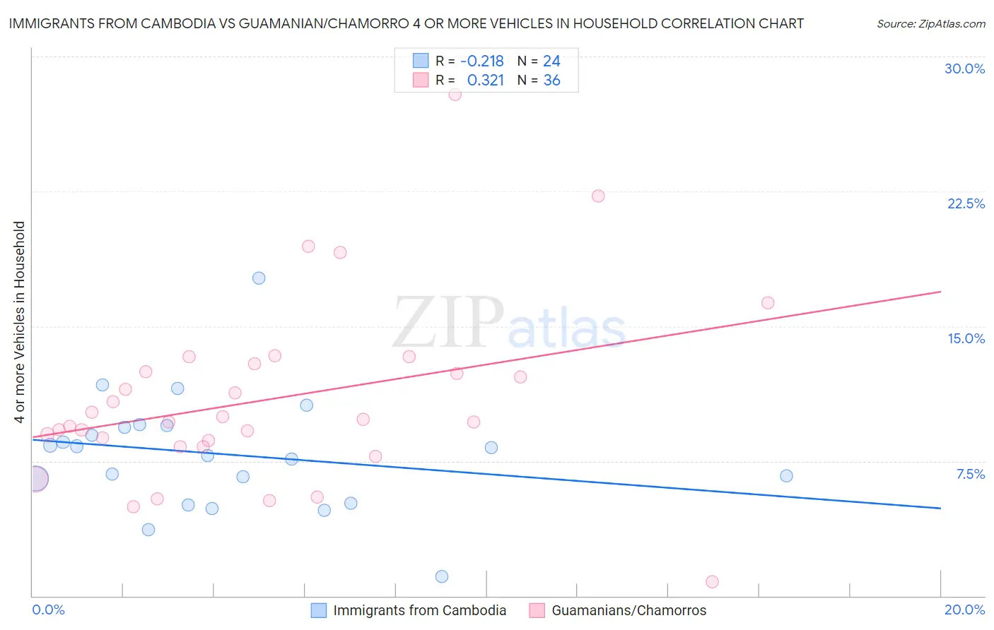 Immigrants from Cambodia vs Guamanian/Chamorro 4 or more Vehicles in Household