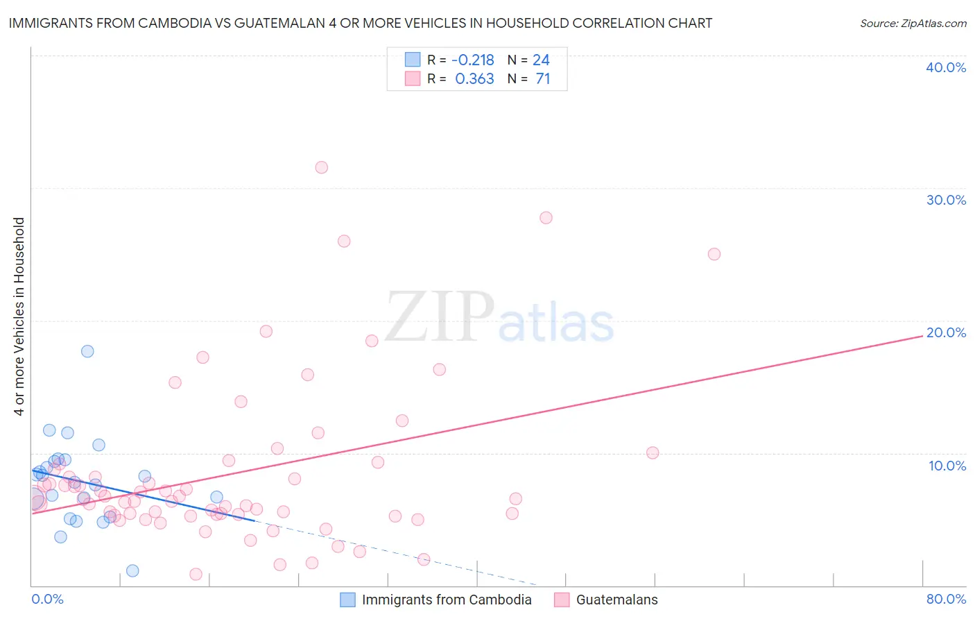 Immigrants from Cambodia vs Guatemalan 4 or more Vehicles in Household