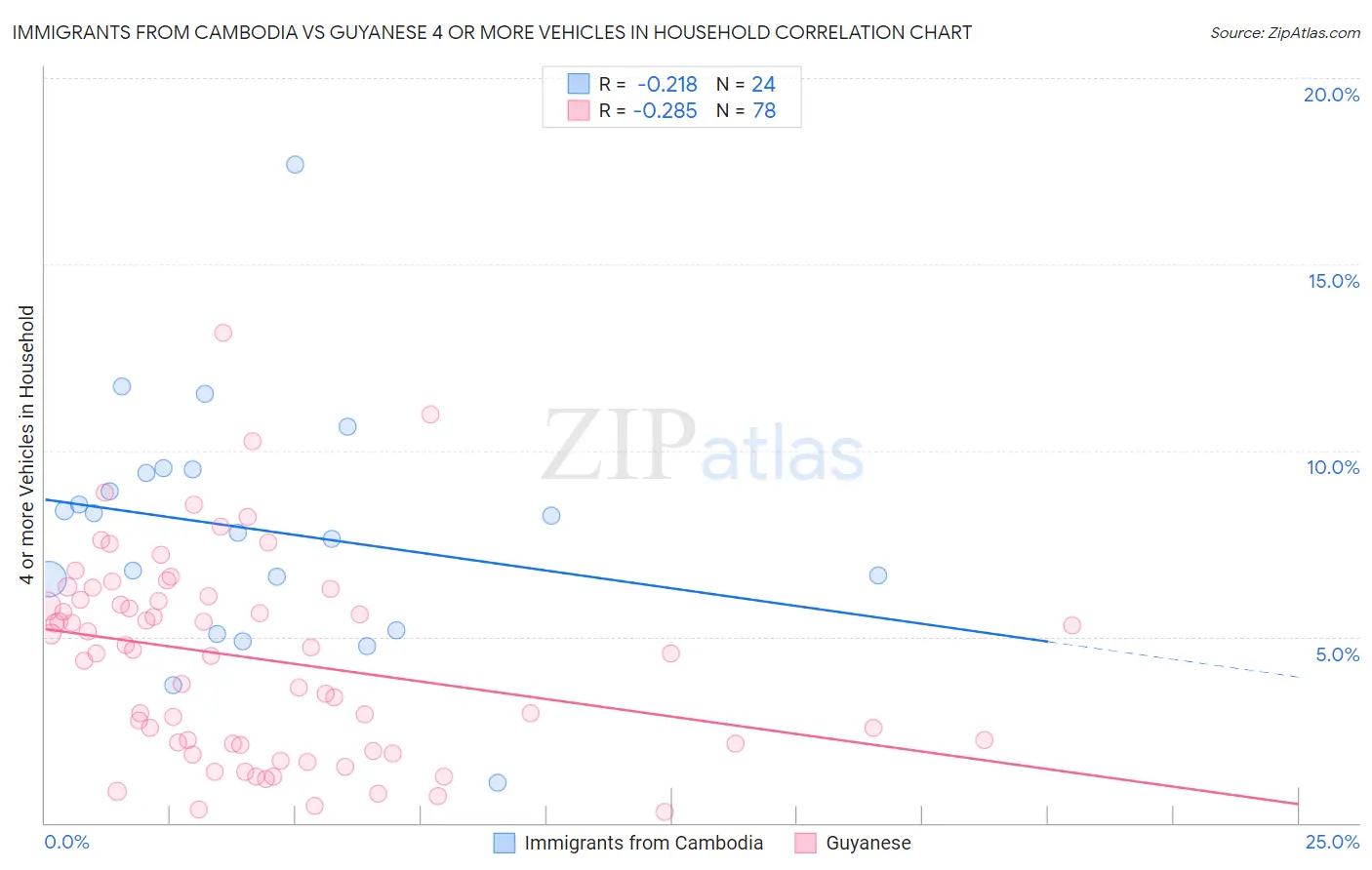 Immigrants from Cambodia vs Guyanese 4 or more Vehicles in Household