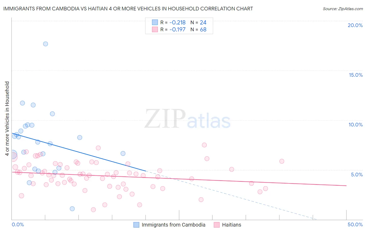 Immigrants from Cambodia vs Haitian 4 or more Vehicles in Household