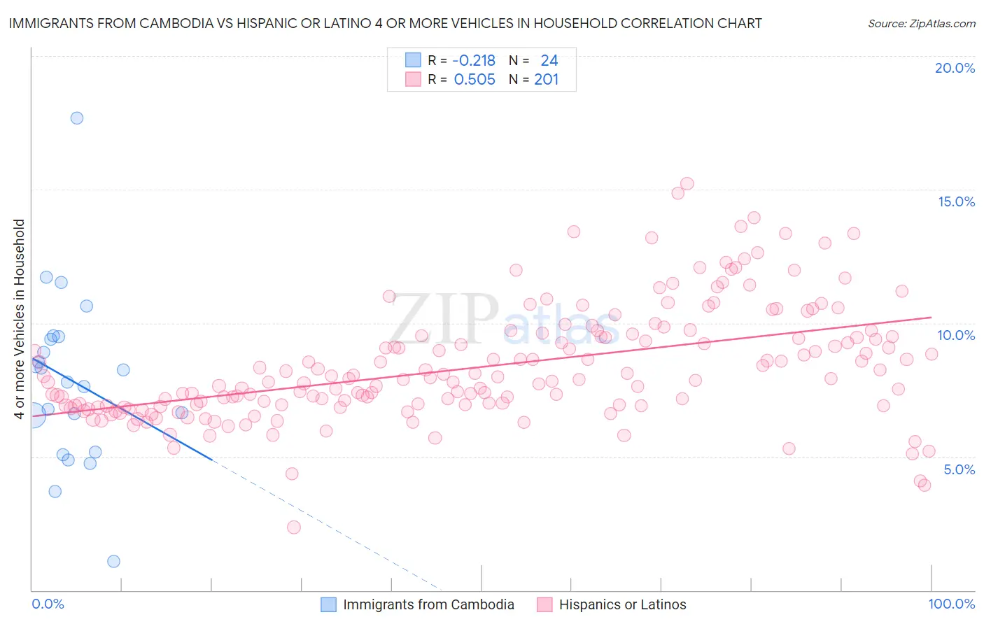 Immigrants from Cambodia vs Hispanic or Latino 4 or more Vehicles in Household