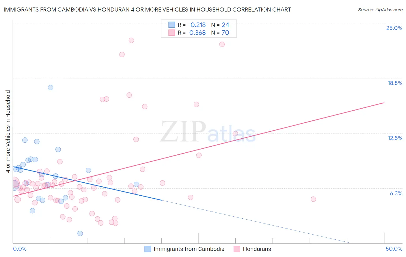 Immigrants from Cambodia vs Honduran 4 or more Vehicles in Household