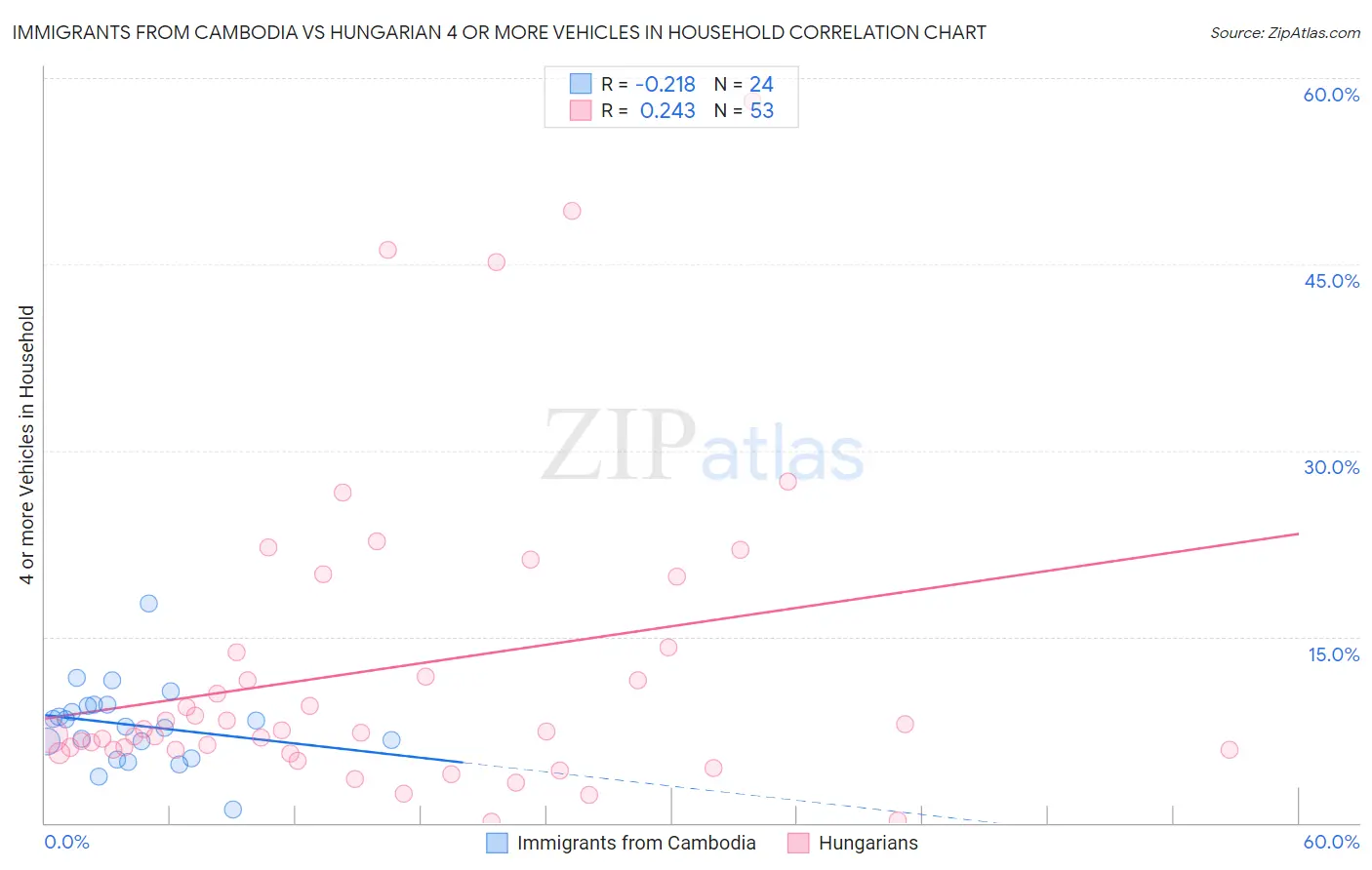 Immigrants from Cambodia vs Hungarian 4 or more Vehicles in Household