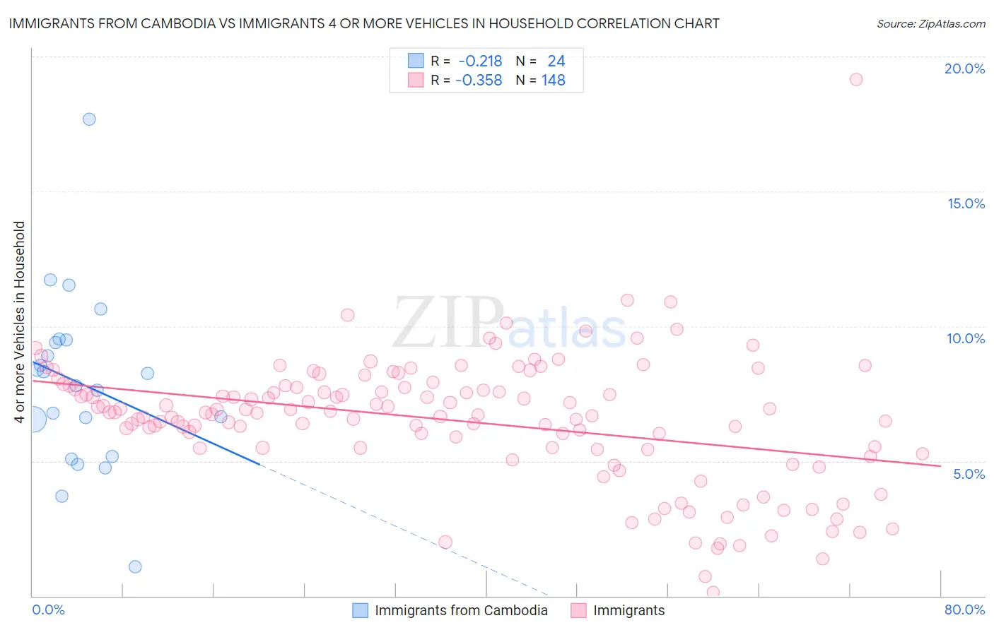 Immigrants from Cambodia vs Immigrants 4 or more Vehicles in Household