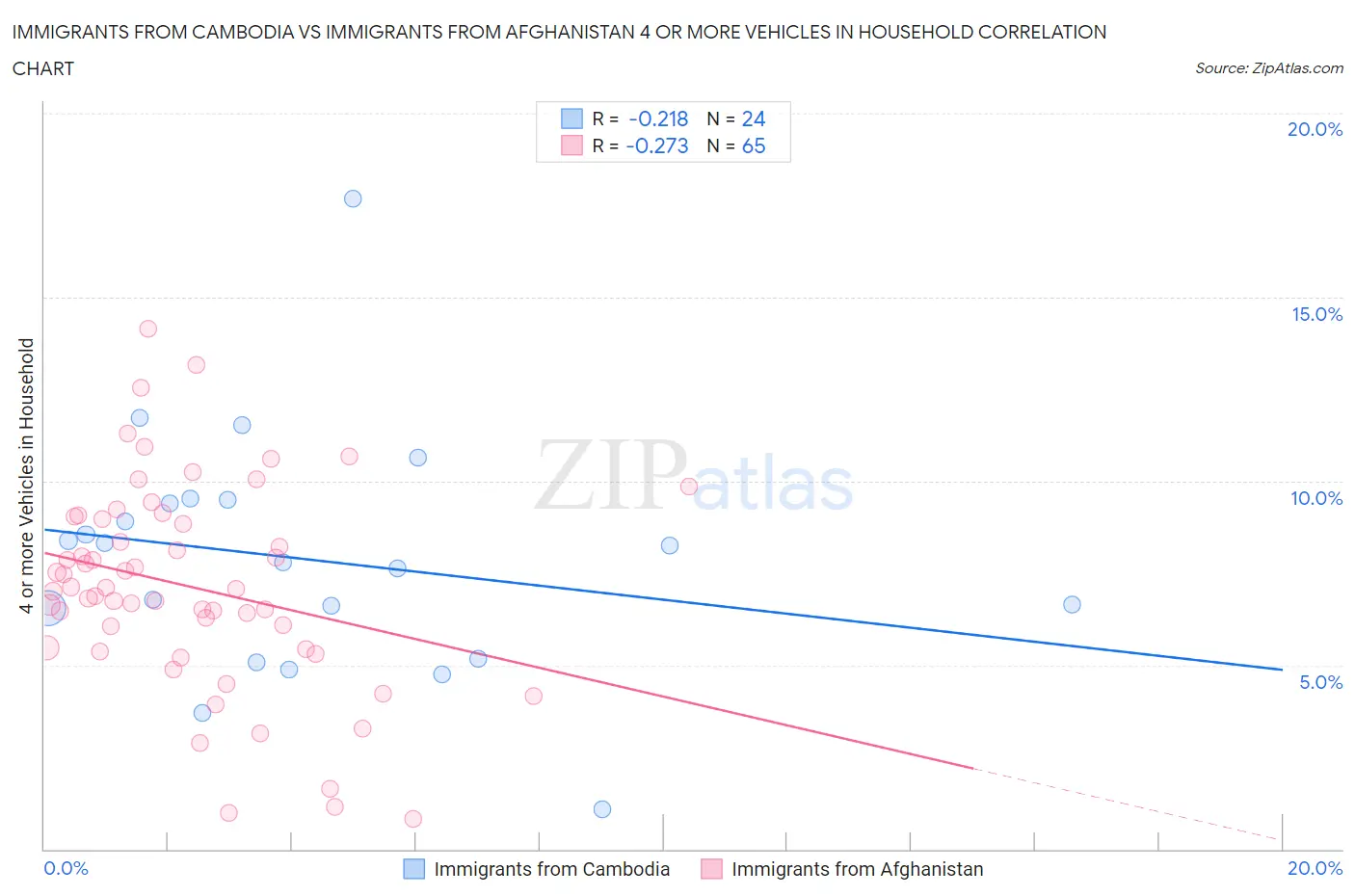 Immigrants from Cambodia vs Immigrants from Afghanistan 4 or more Vehicles in Household