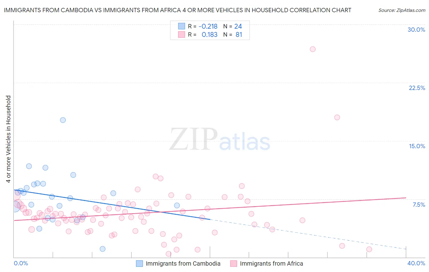 Immigrants from Cambodia vs Immigrants from Africa 4 or more Vehicles in Household