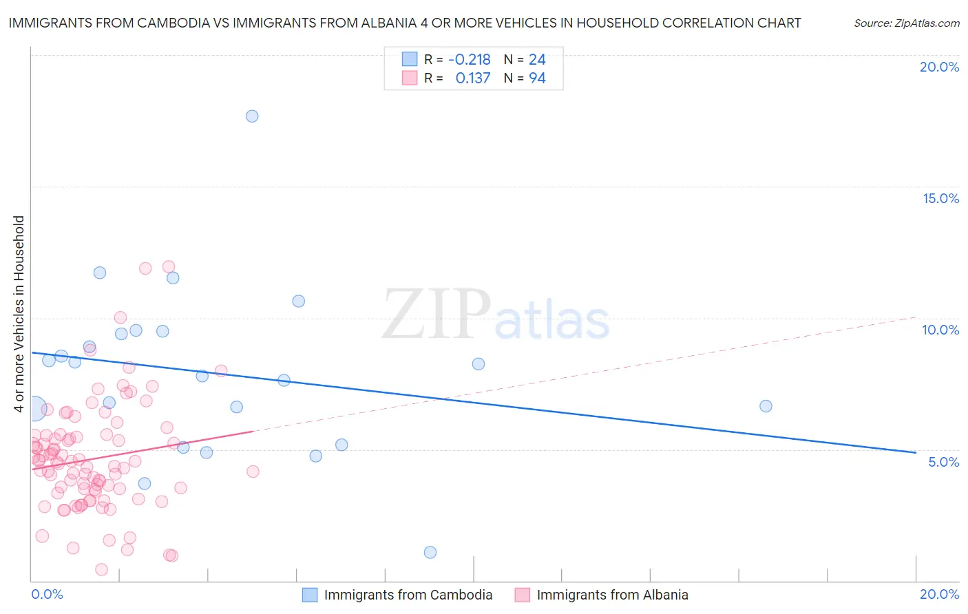 Immigrants from Cambodia vs Immigrants from Albania 4 or more Vehicles in Household