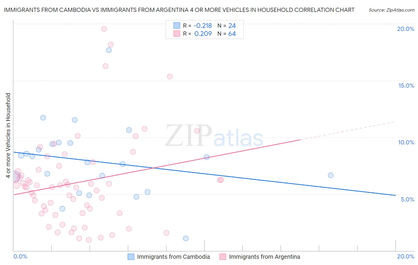 Immigrants from Cambodia vs Immigrants from Argentina 4 or more Vehicles in Household