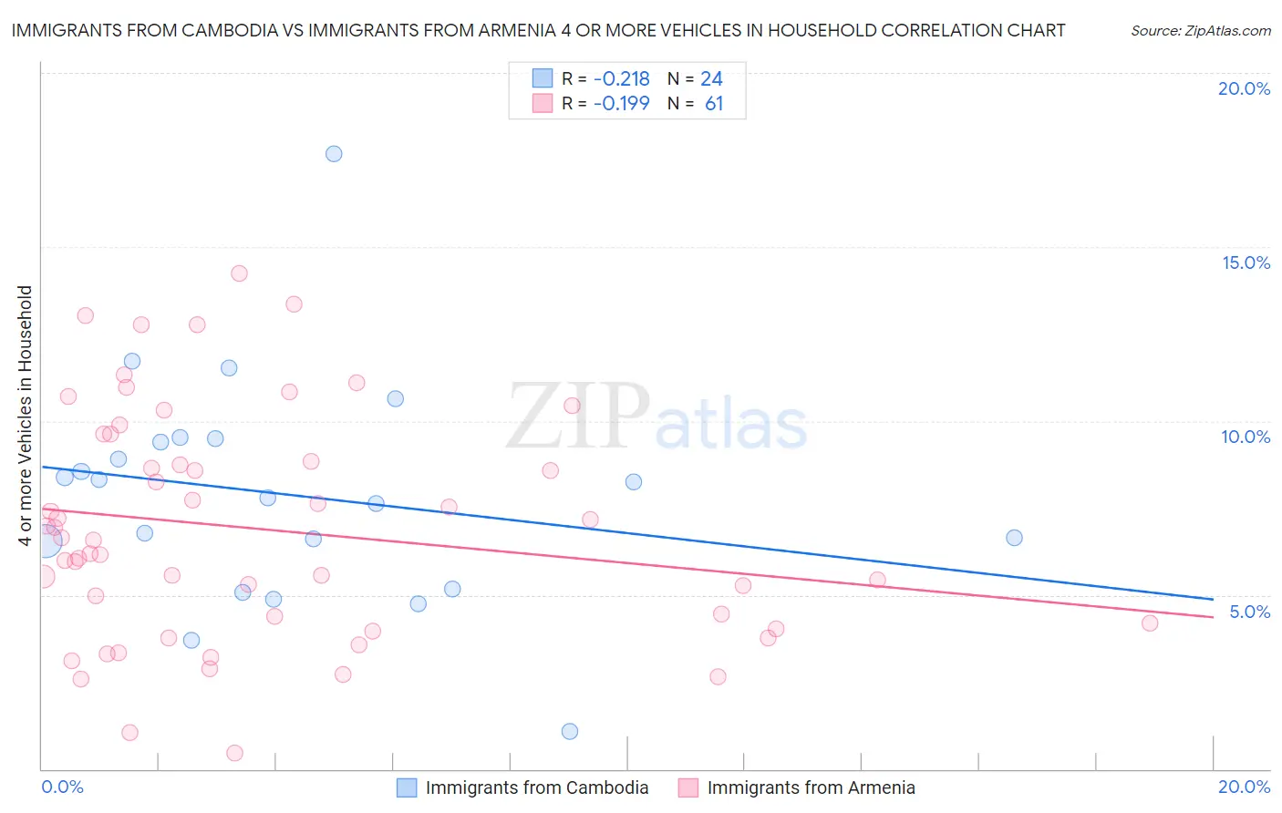 Immigrants from Cambodia vs Immigrants from Armenia 4 or more Vehicles in Household