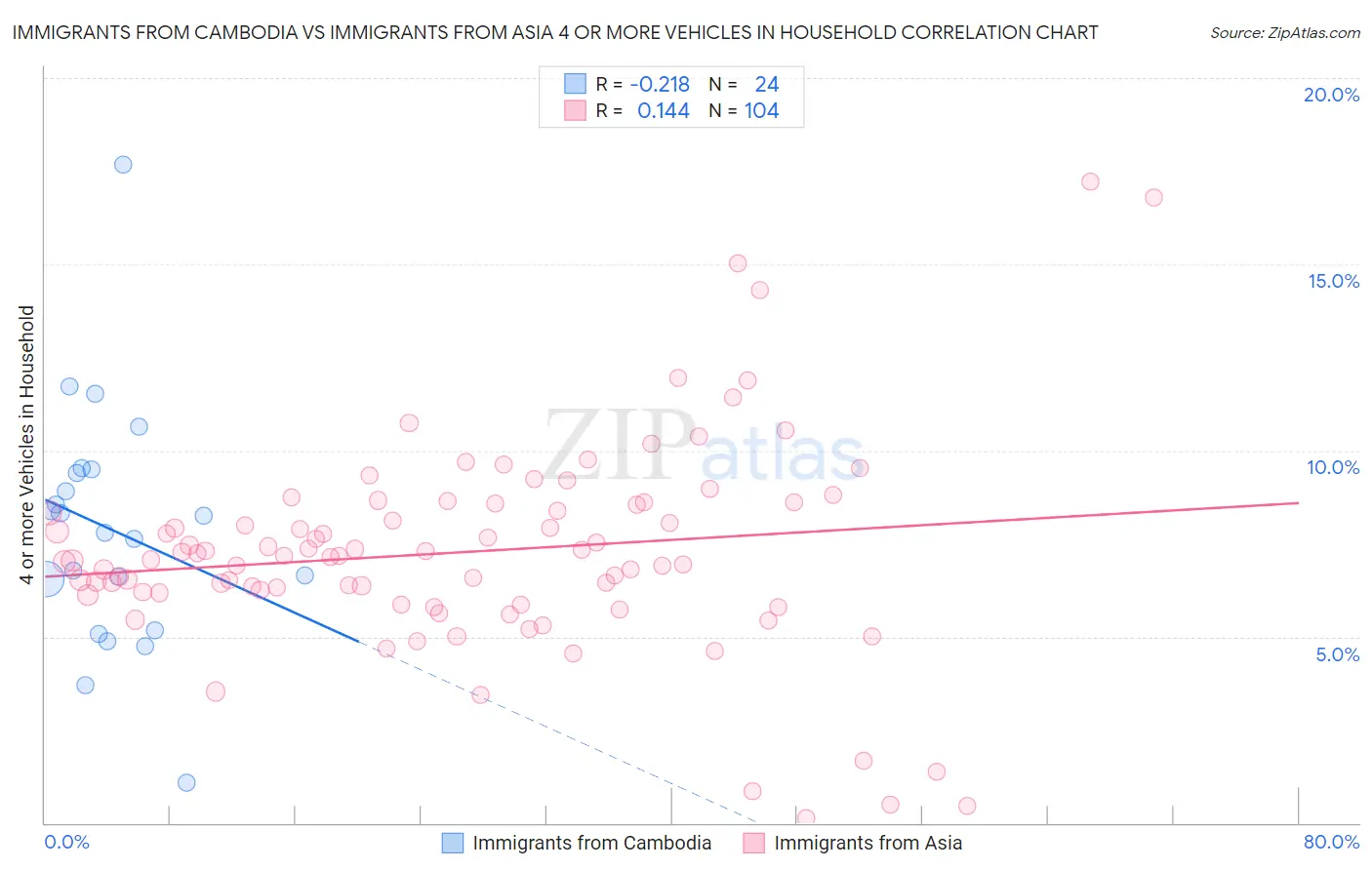 Immigrants from Cambodia vs Immigrants from Asia 4 or more Vehicles in Household