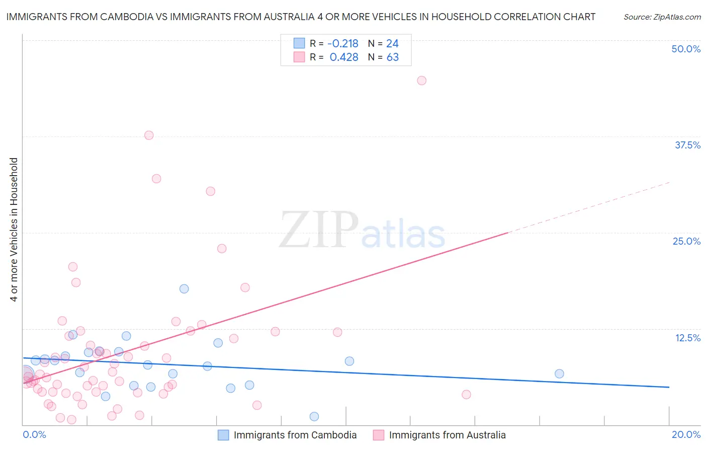 Immigrants from Cambodia vs Immigrants from Australia 4 or more Vehicles in Household