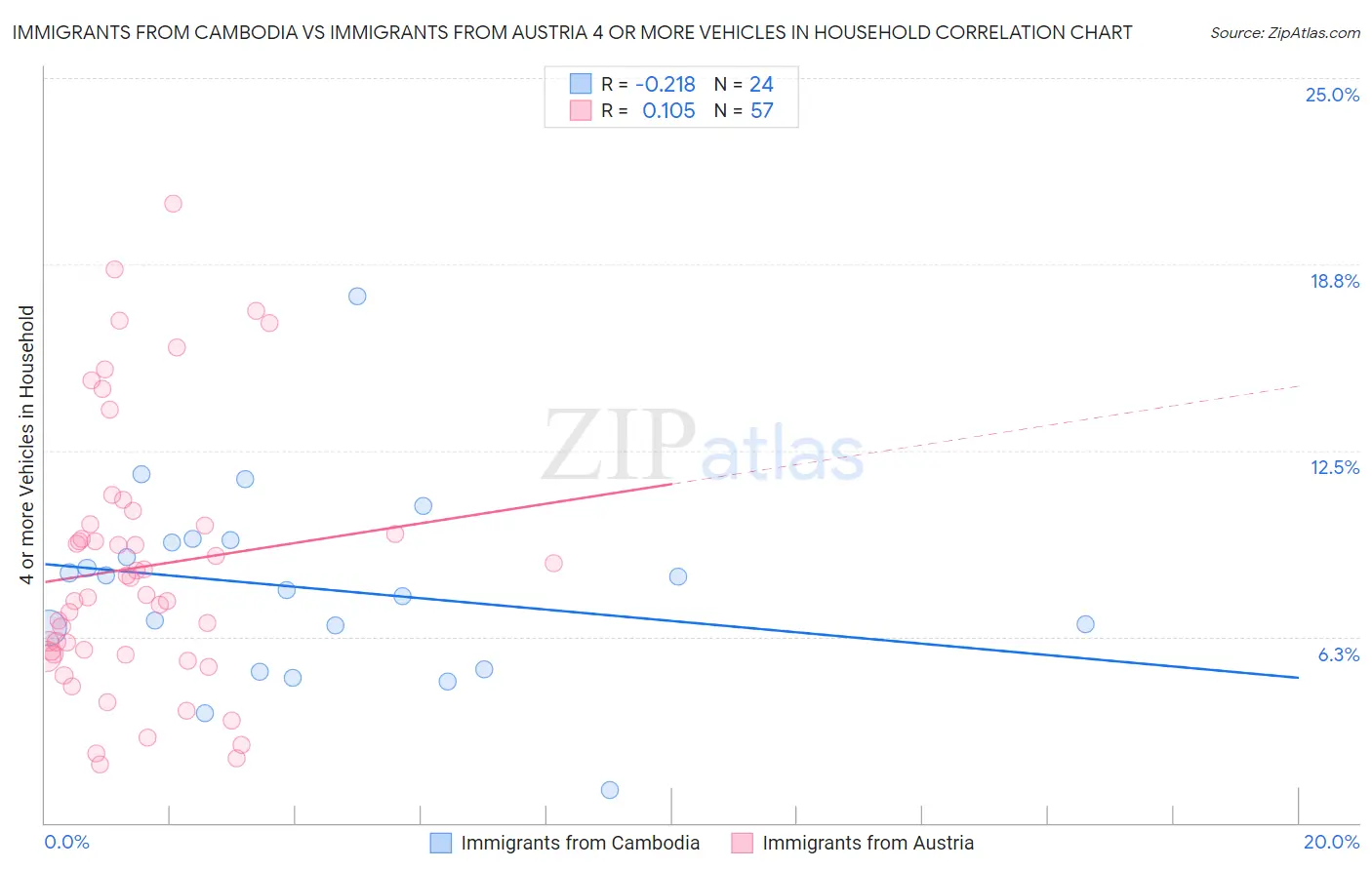 Immigrants from Cambodia vs Immigrants from Austria 4 or more Vehicles in Household