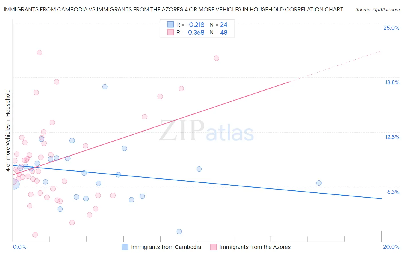 Immigrants from Cambodia vs Immigrants from the Azores 4 or more Vehicles in Household