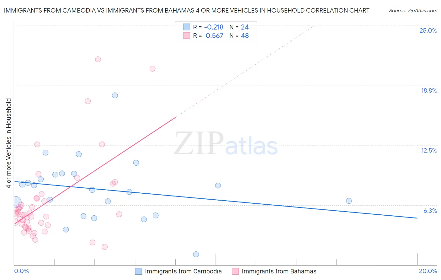 Immigrants from Cambodia vs Immigrants from Bahamas 4 or more Vehicles in Household