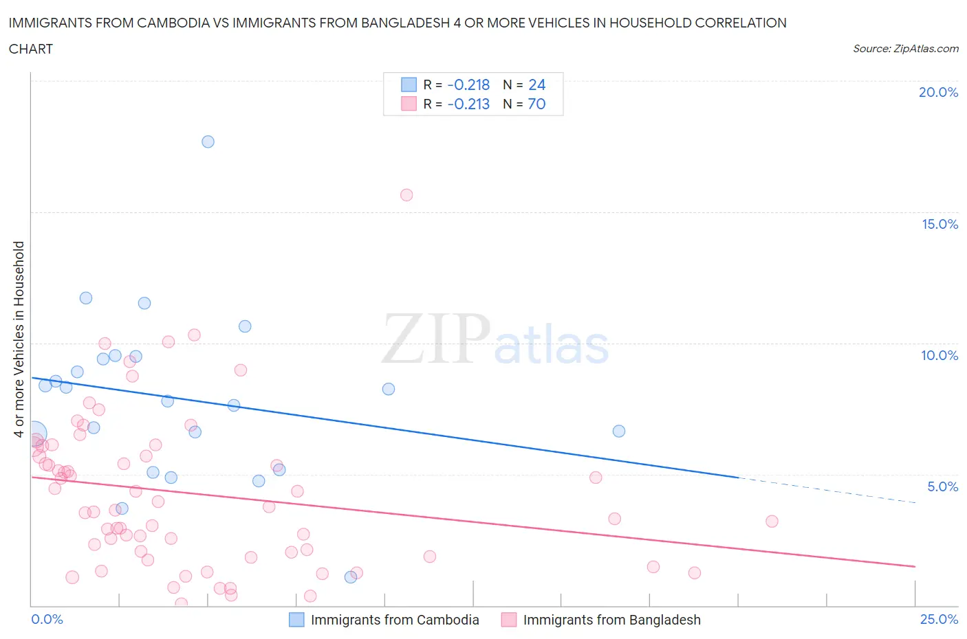 Immigrants from Cambodia vs Immigrants from Bangladesh 4 or more Vehicles in Household