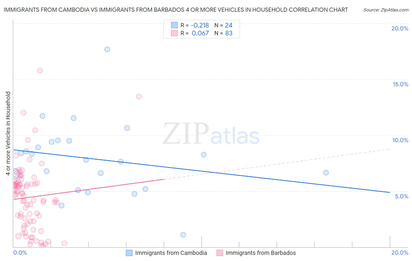 Immigrants from Cambodia vs Immigrants from Barbados 4 or more Vehicles in Household