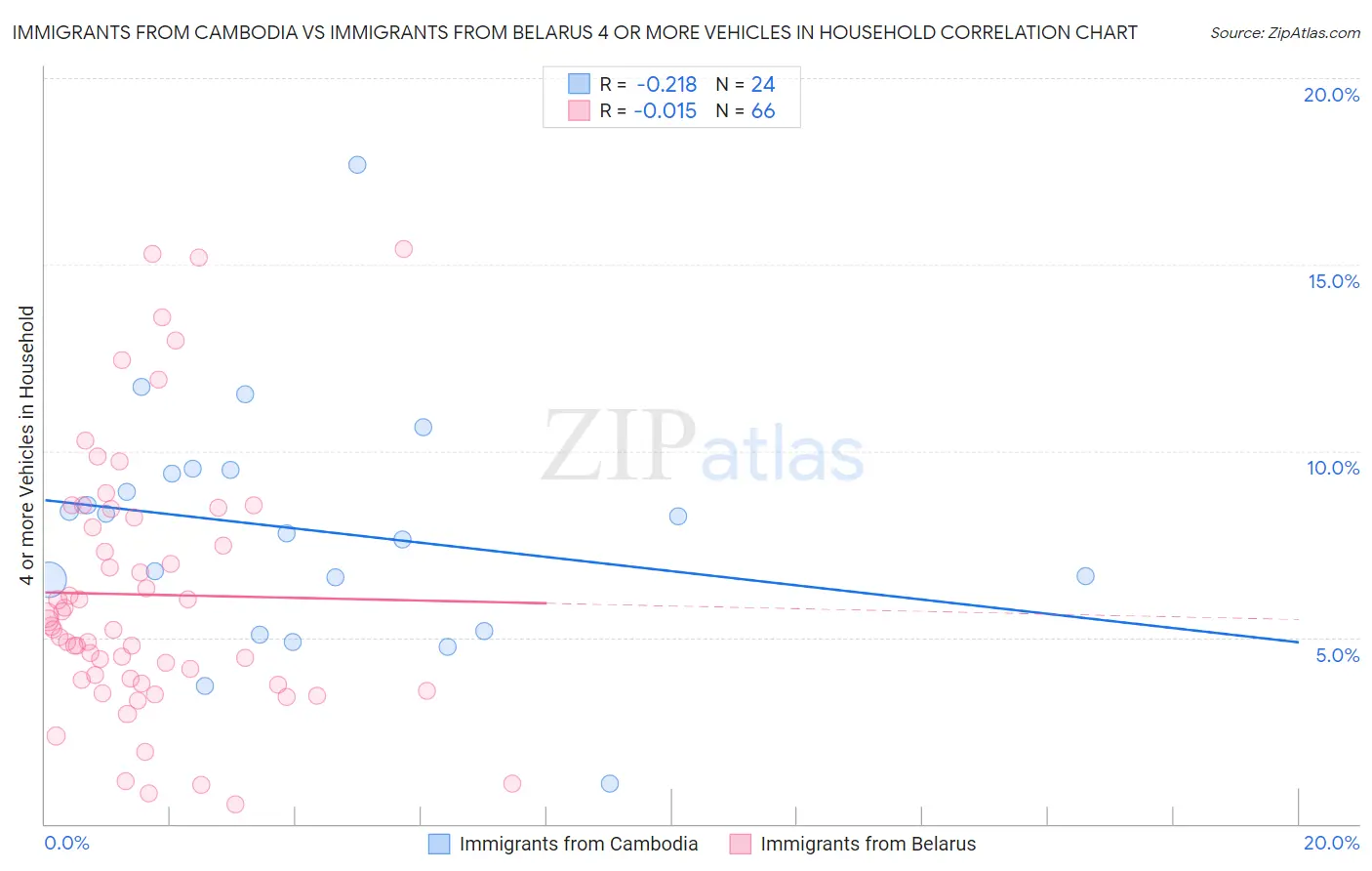 Immigrants from Cambodia vs Immigrants from Belarus 4 or more Vehicles in Household