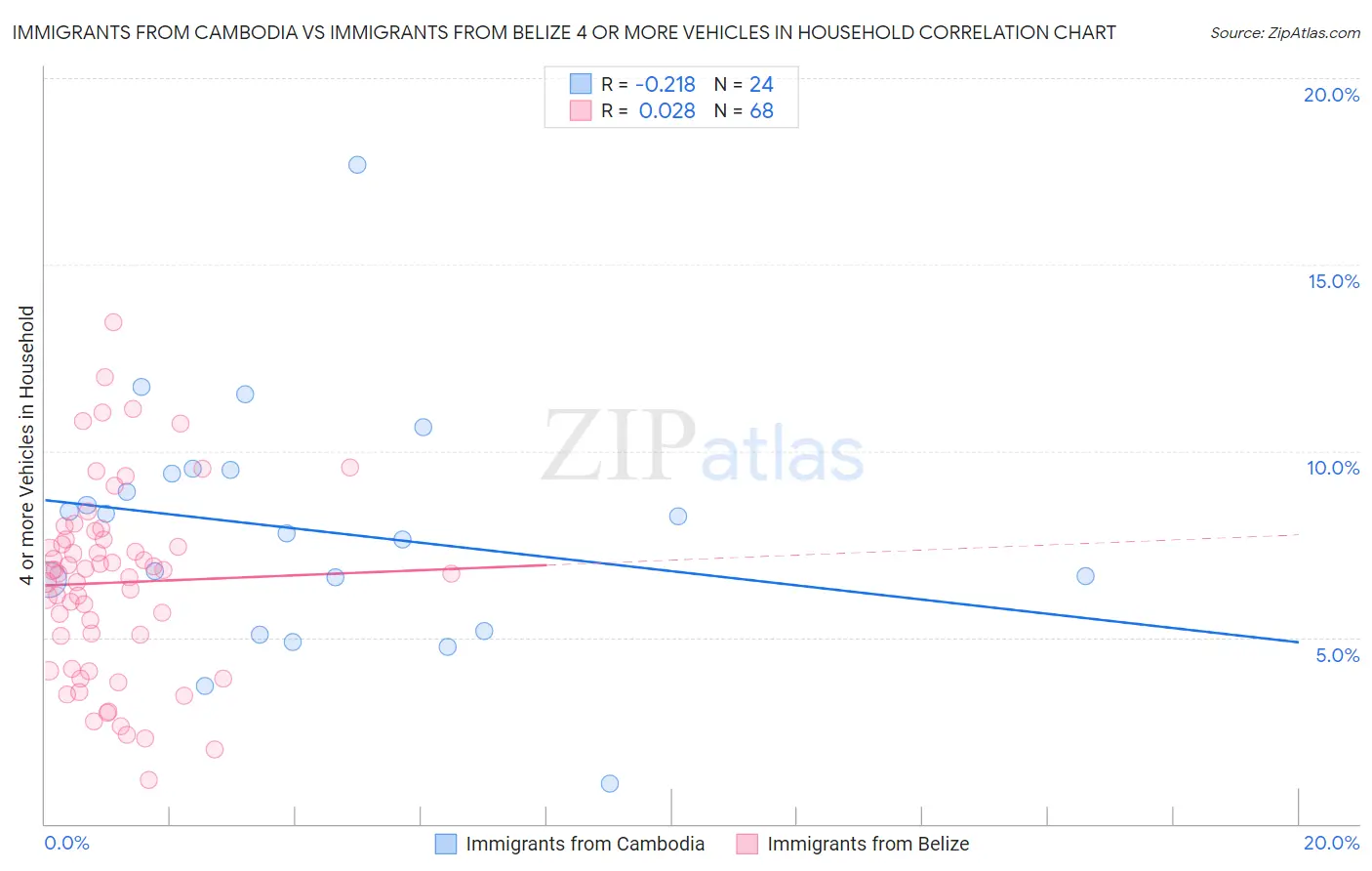 Immigrants from Cambodia vs Immigrants from Belize 4 or more Vehicles in Household