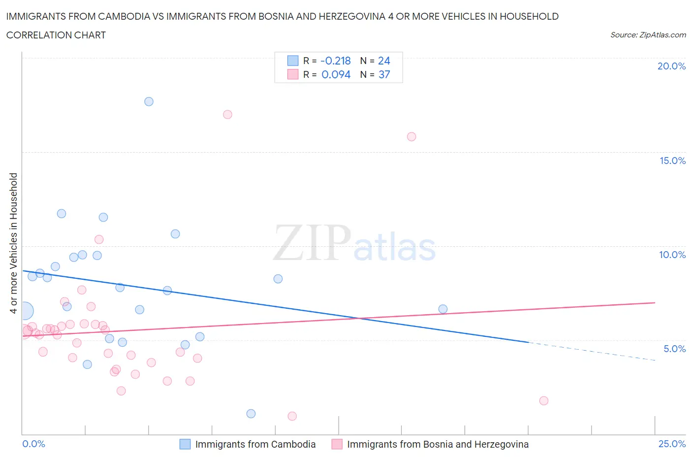 Immigrants from Cambodia vs Immigrants from Bosnia and Herzegovina 4 or more Vehicles in Household