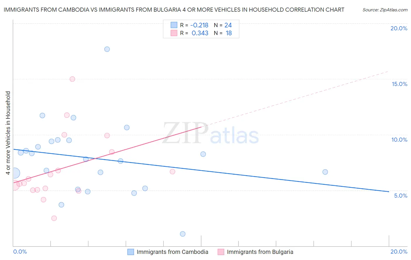 Immigrants from Cambodia vs Immigrants from Bulgaria 4 or more Vehicles in Household