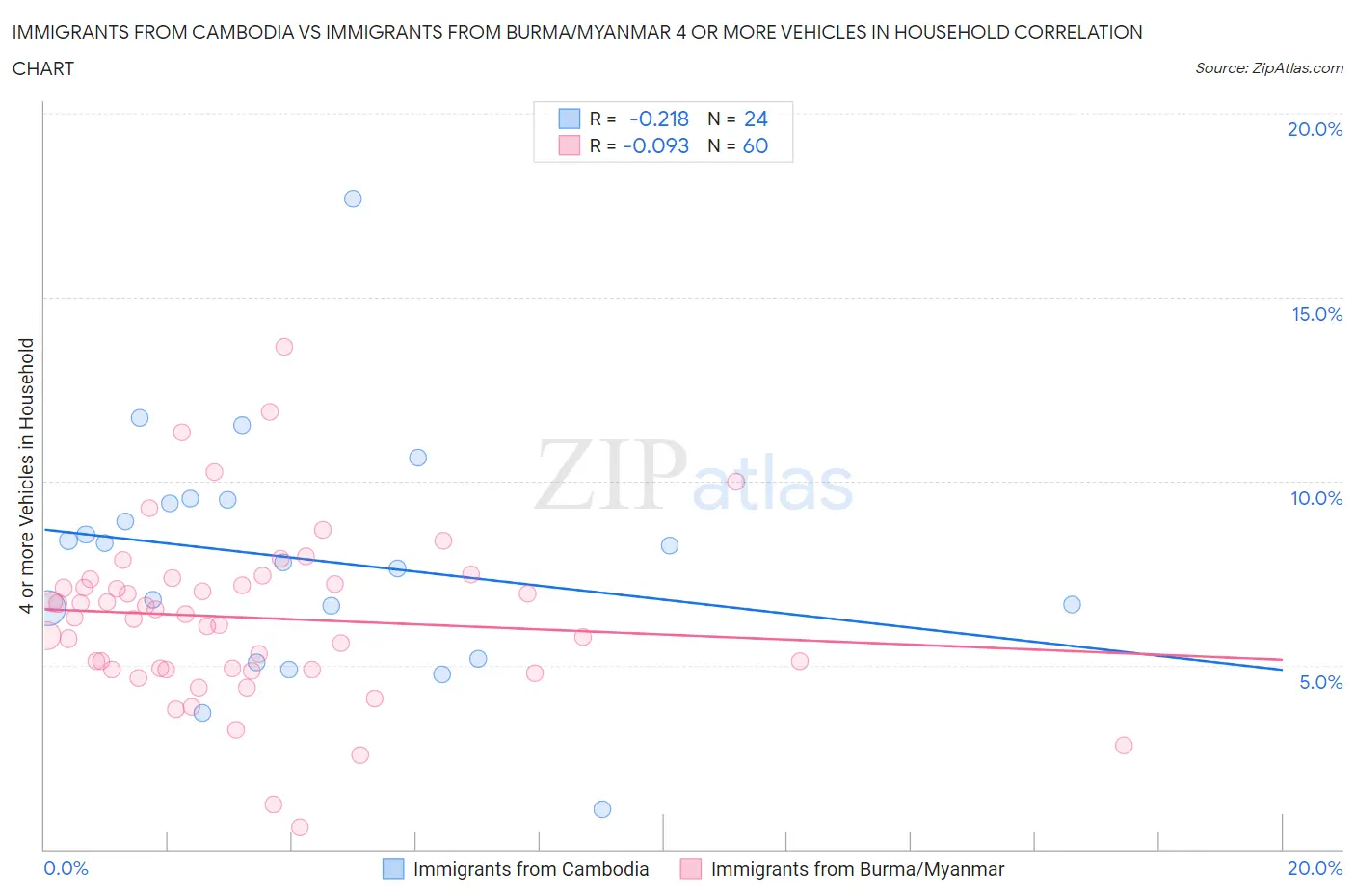 Immigrants from Cambodia vs Immigrants from Burma/Myanmar 4 or more Vehicles in Household