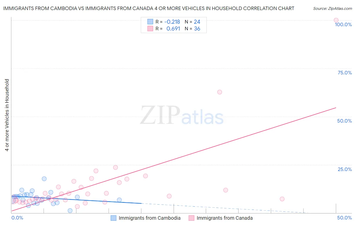 Immigrants from Cambodia vs Immigrants from Canada 4 or more Vehicles in Household