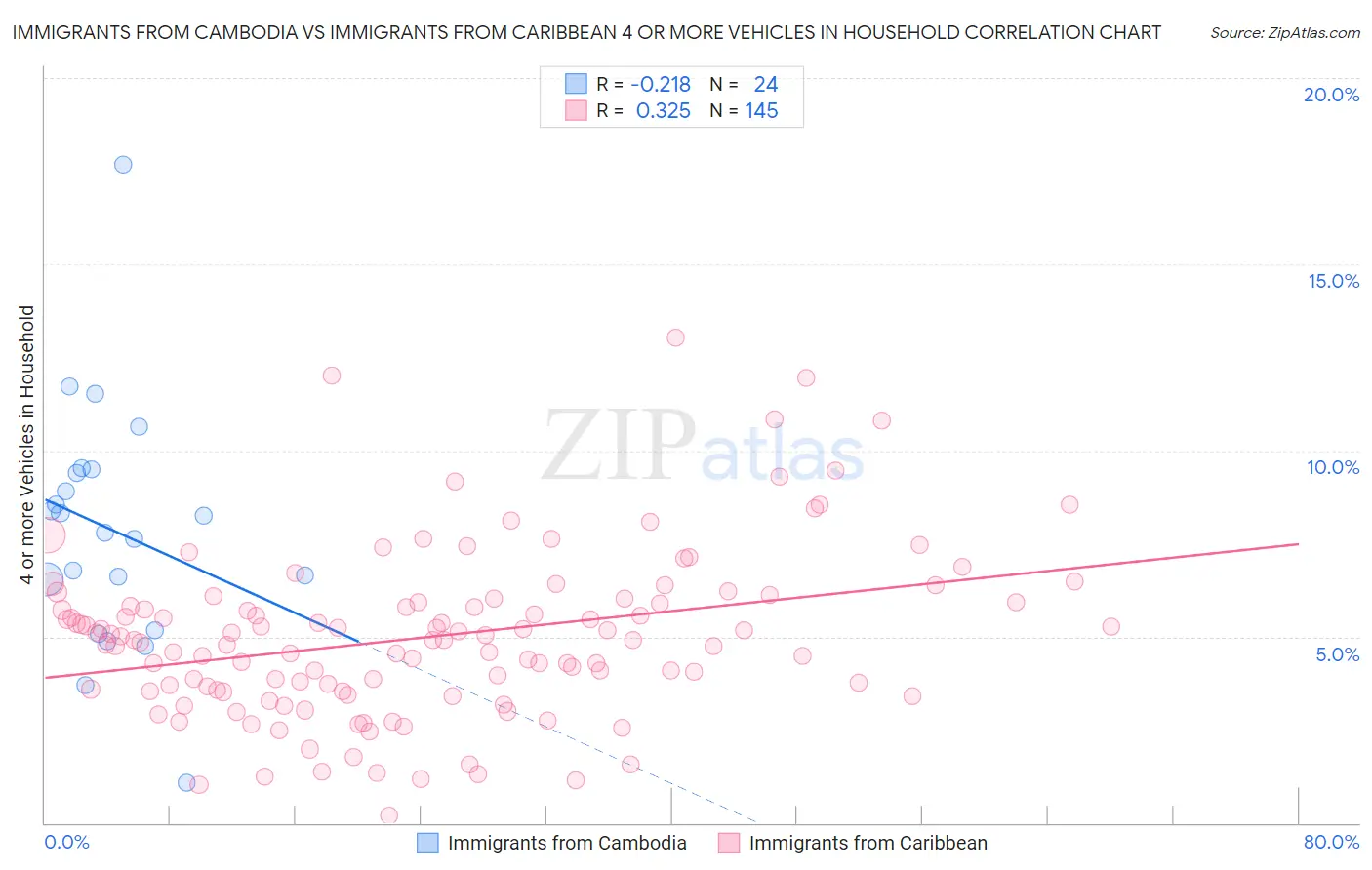 Immigrants from Cambodia vs Immigrants from Caribbean 4 or more Vehicles in Household