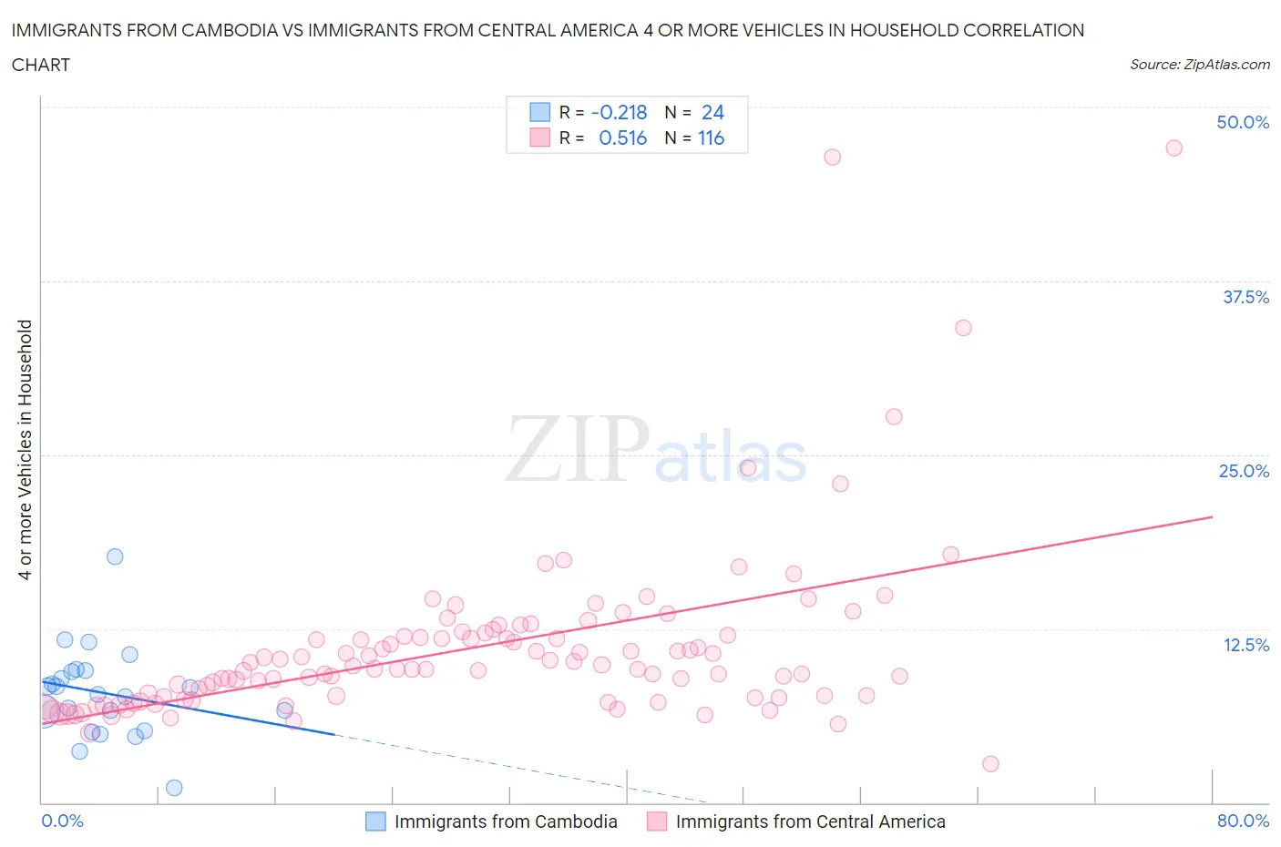 Immigrants from Cambodia vs Immigrants from Central America 4 or more Vehicles in Household