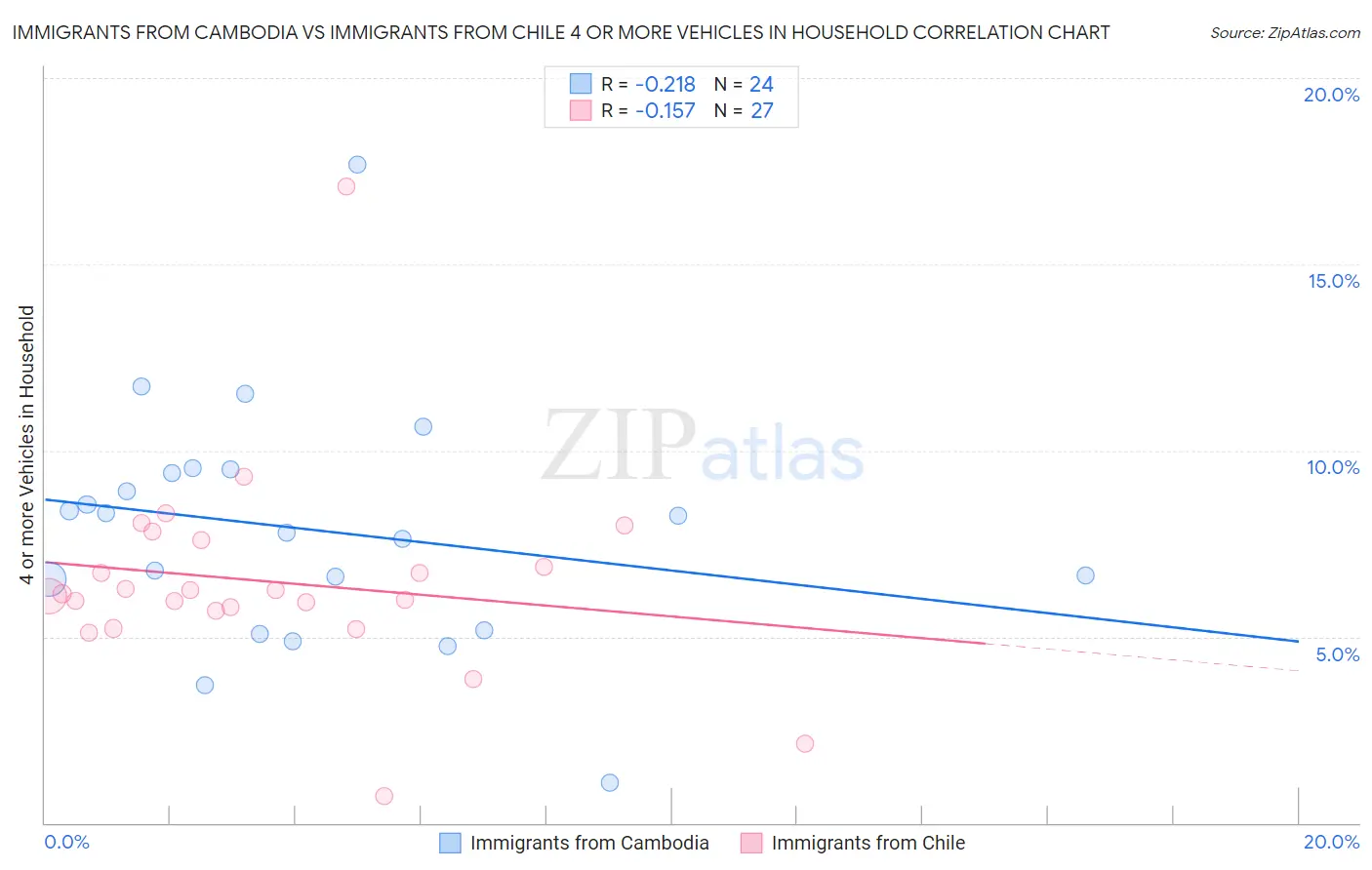 Immigrants from Cambodia vs Immigrants from Chile 4 or more Vehicles in Household