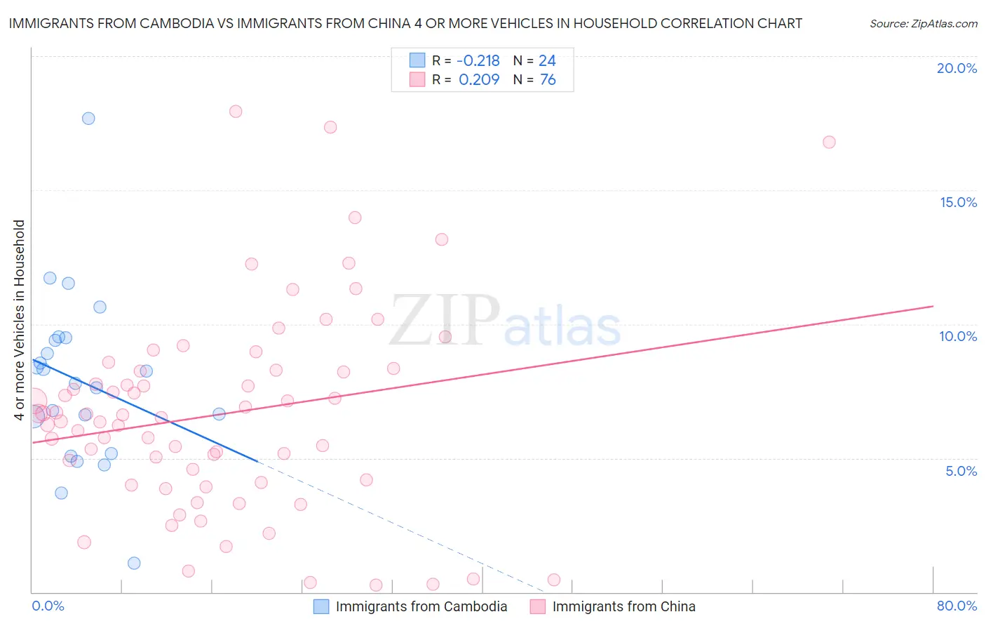 Immigrants from Cambodia vs Immigrants from China 4 or more Vehicles in Household