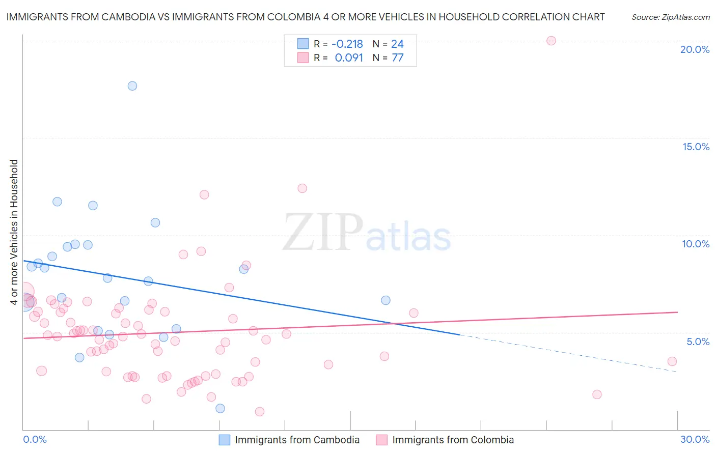 Immigrants from Cambodia vs Immigrants from Colombia 4 or more Vehicles in Household