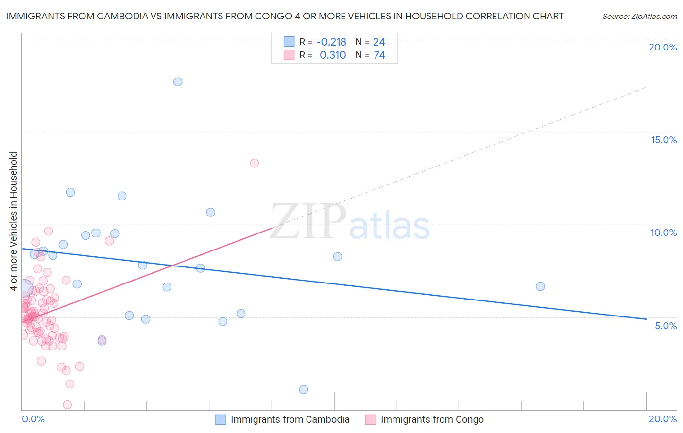 Immigrants from Cambodia vs Immigrants from Congo 4 or more Vehicles in Household