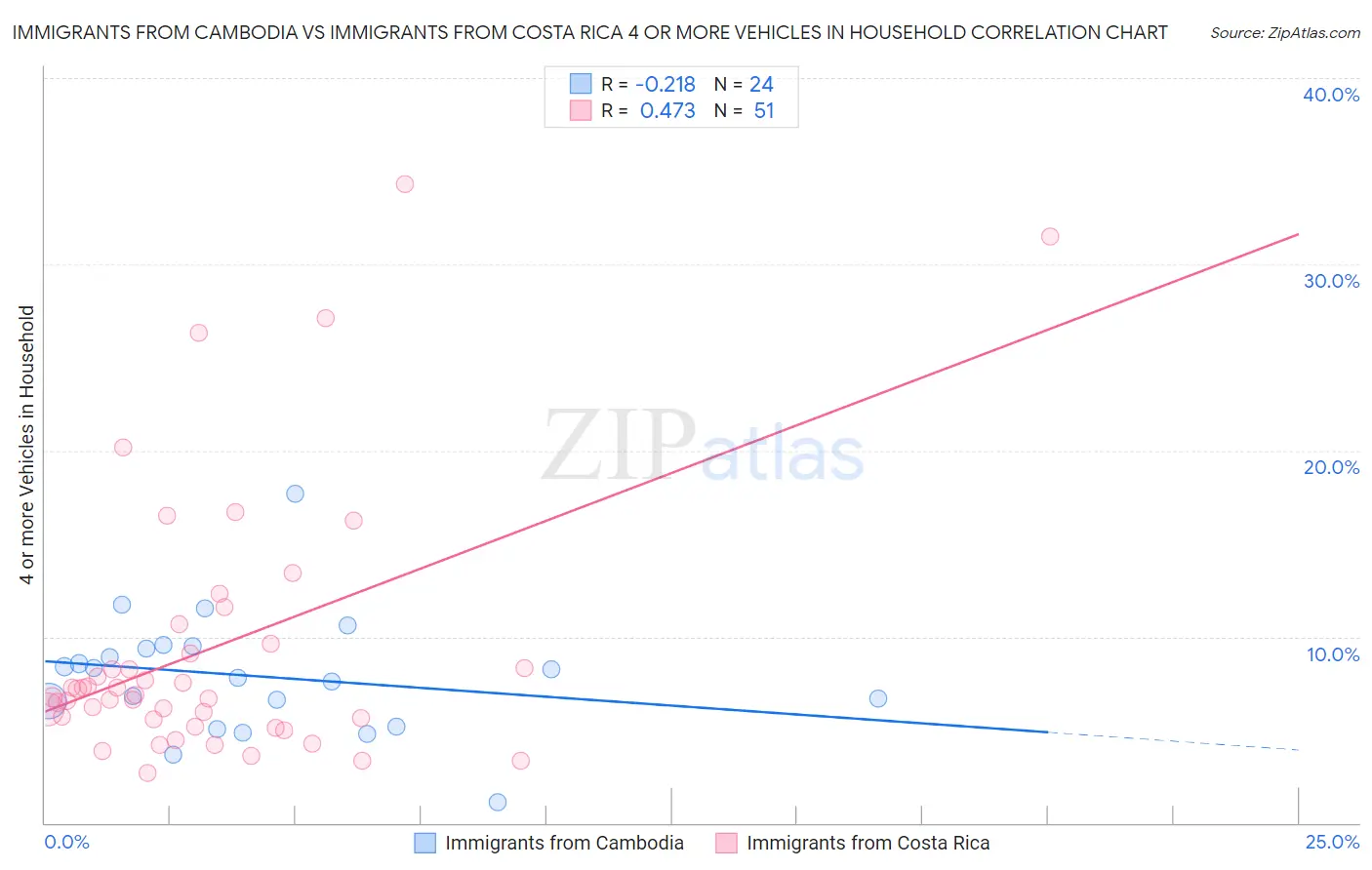 Immigrants from Cambodia vs Immigrants from Costa Rica 4 or more Vehicles in Household