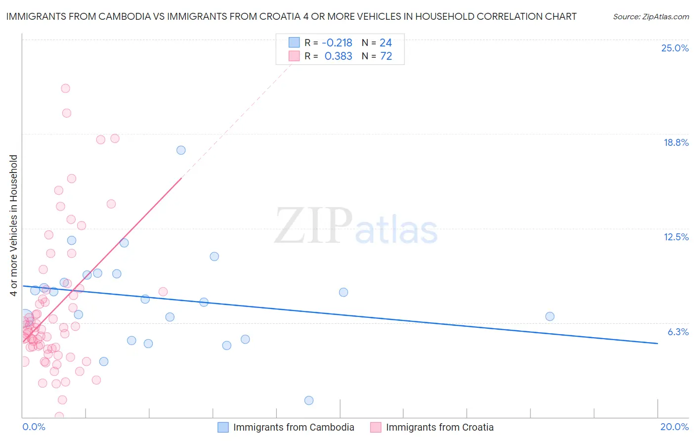 Immigrants from Cambodia vs Immigrants from Croatia 4 or more Vehicles in Household