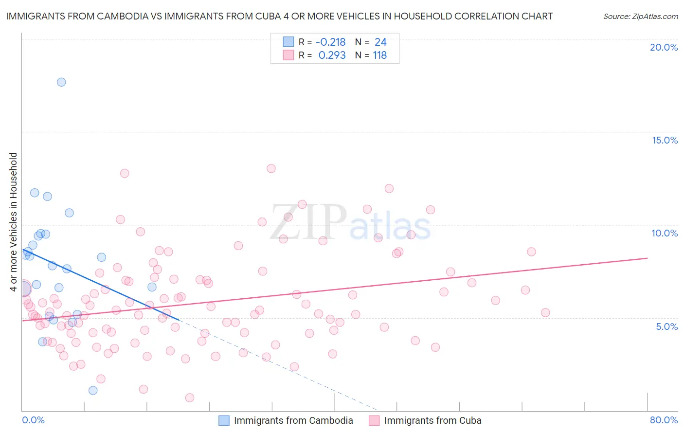 Immigrants from Cambodia vs Immigrants from Cuba 4 or more Vehicles in Household