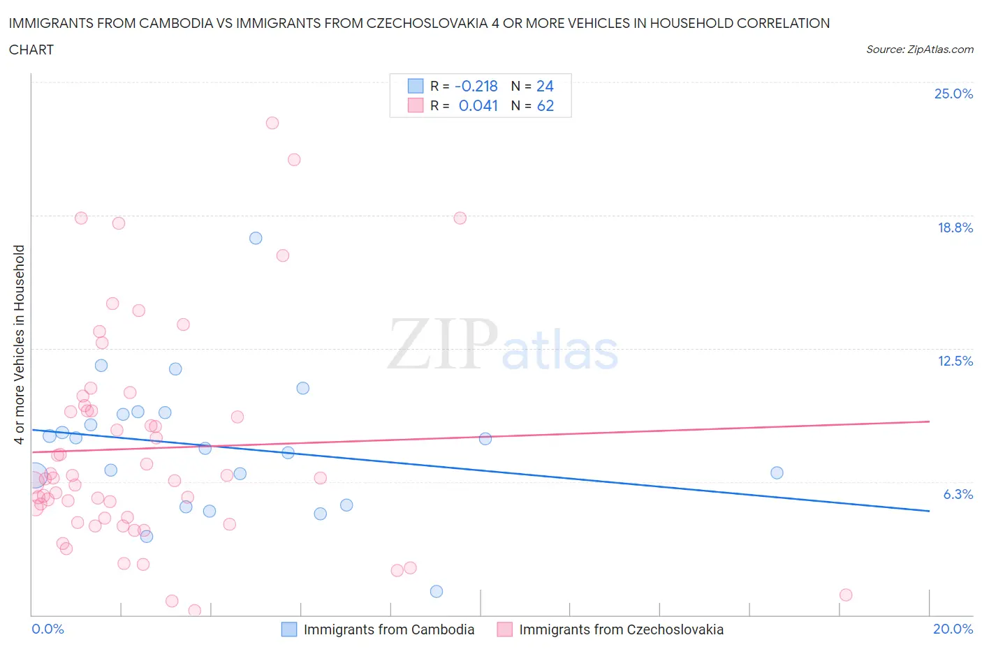 Immigrants from Cambodia vs Immigrants from Czechoslovakia 4 or more Vehicles in Household