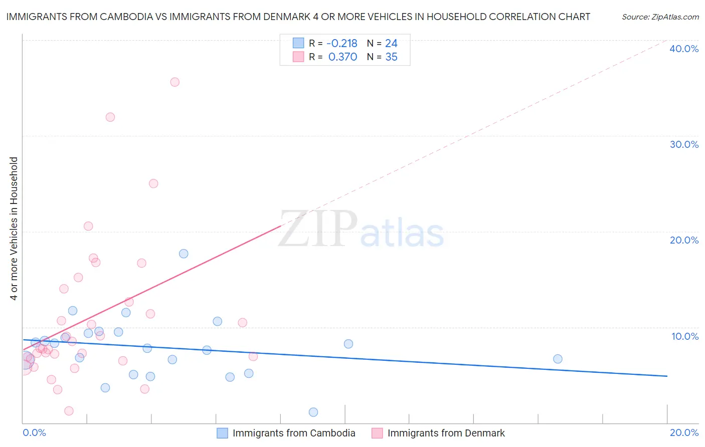 Immigrants from Cambodia vs Immigrants from Denmark 4 or more Vehicles in Household