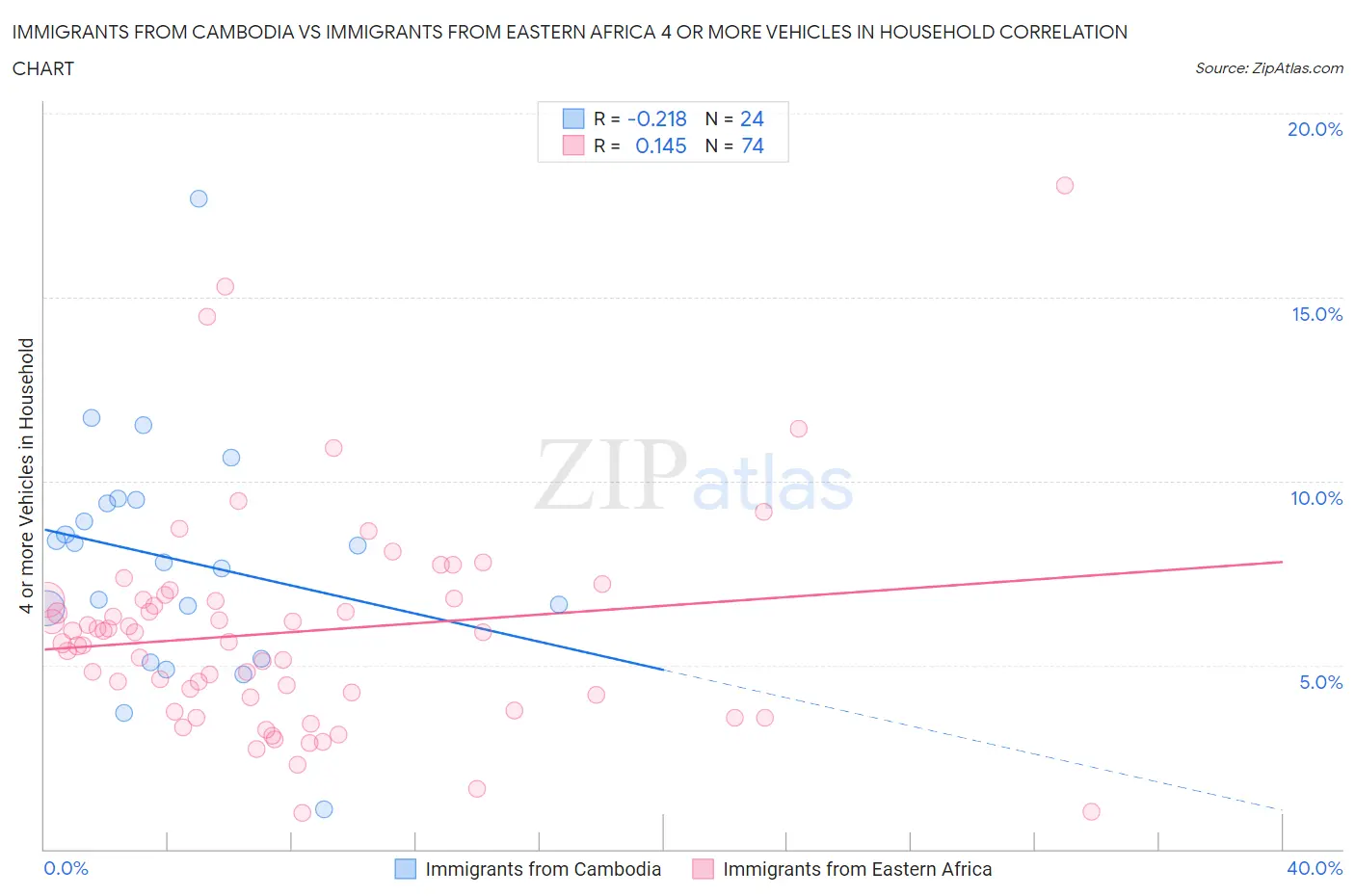 Immigrants from Cambodia vs Immigrants from Eastern Africa 4 or more Vehicles in Household