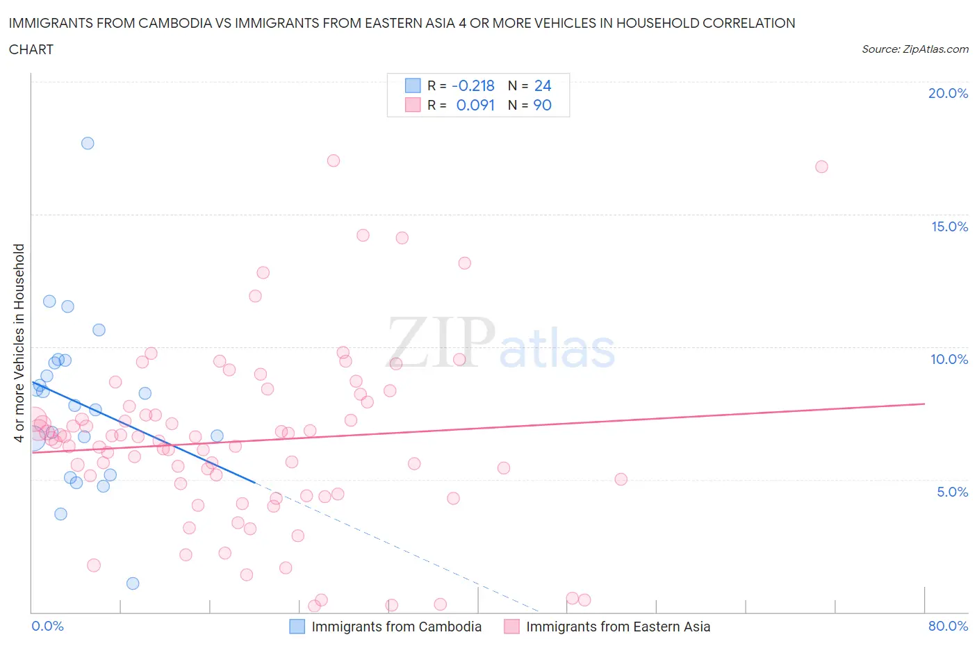 Immigrants from Cambodia vs Immigrants from Eastern Asia 4 or more Vehicles in Household