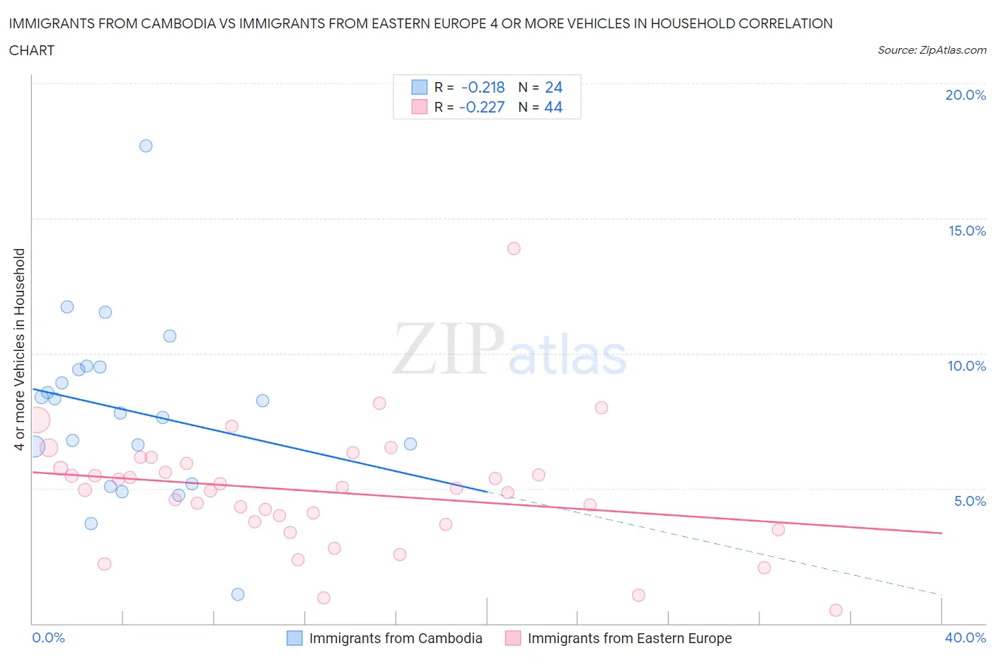 Immigrants from Cambodia vs Immigrants from Eastern Europe 4 or more Vehicles in Household