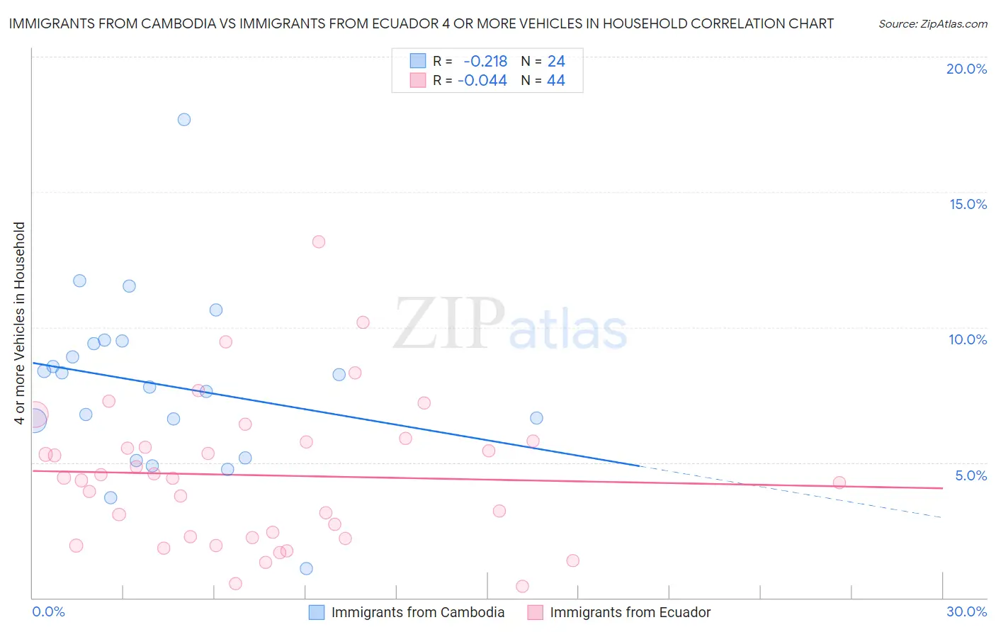 Immigrants from Cambodia vs Immigrants from Ecuador 4 or more Vehicles in Household