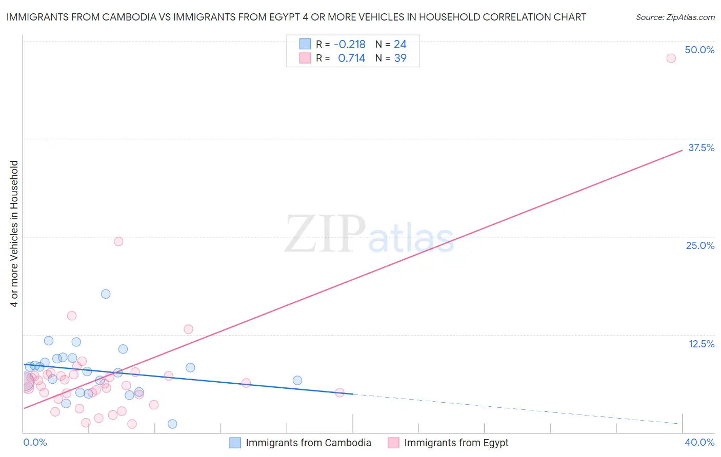 Immigrants from Cambodia vs Immigrants from Egypt 4 or more Vehicles in Household