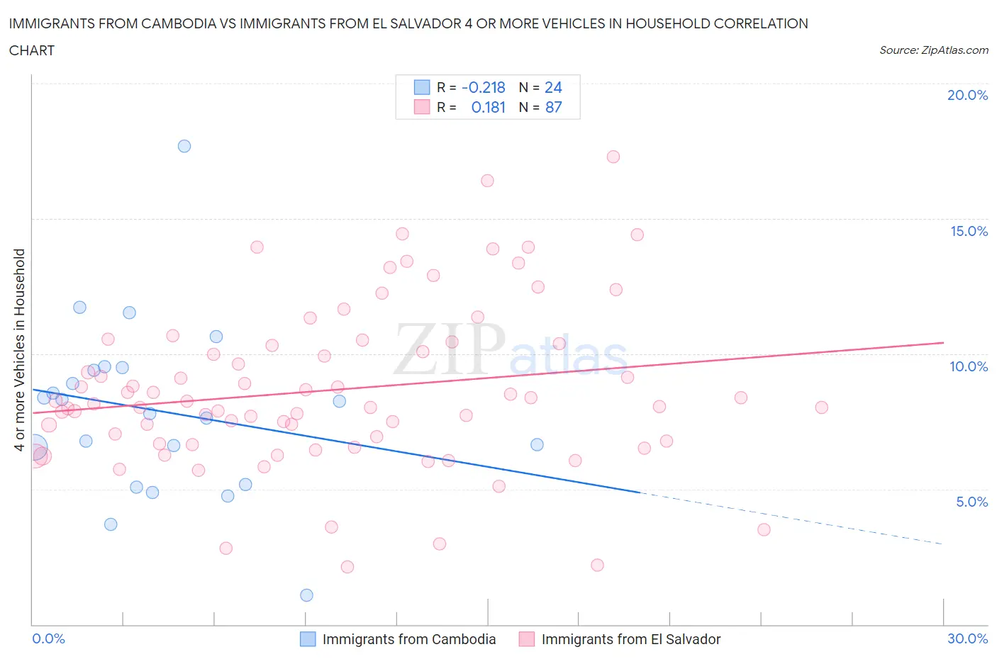 Immigrants from Cambodia vs Immigrants from El Salvador 4 or more Vehicles in Household