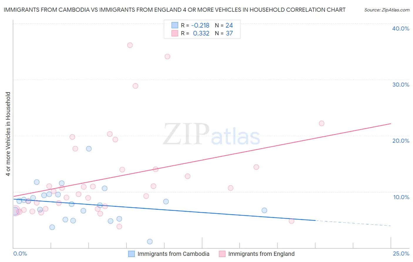 Immigrants from Cambodia vs Immigrants from England 4 or more Vehicles in Household