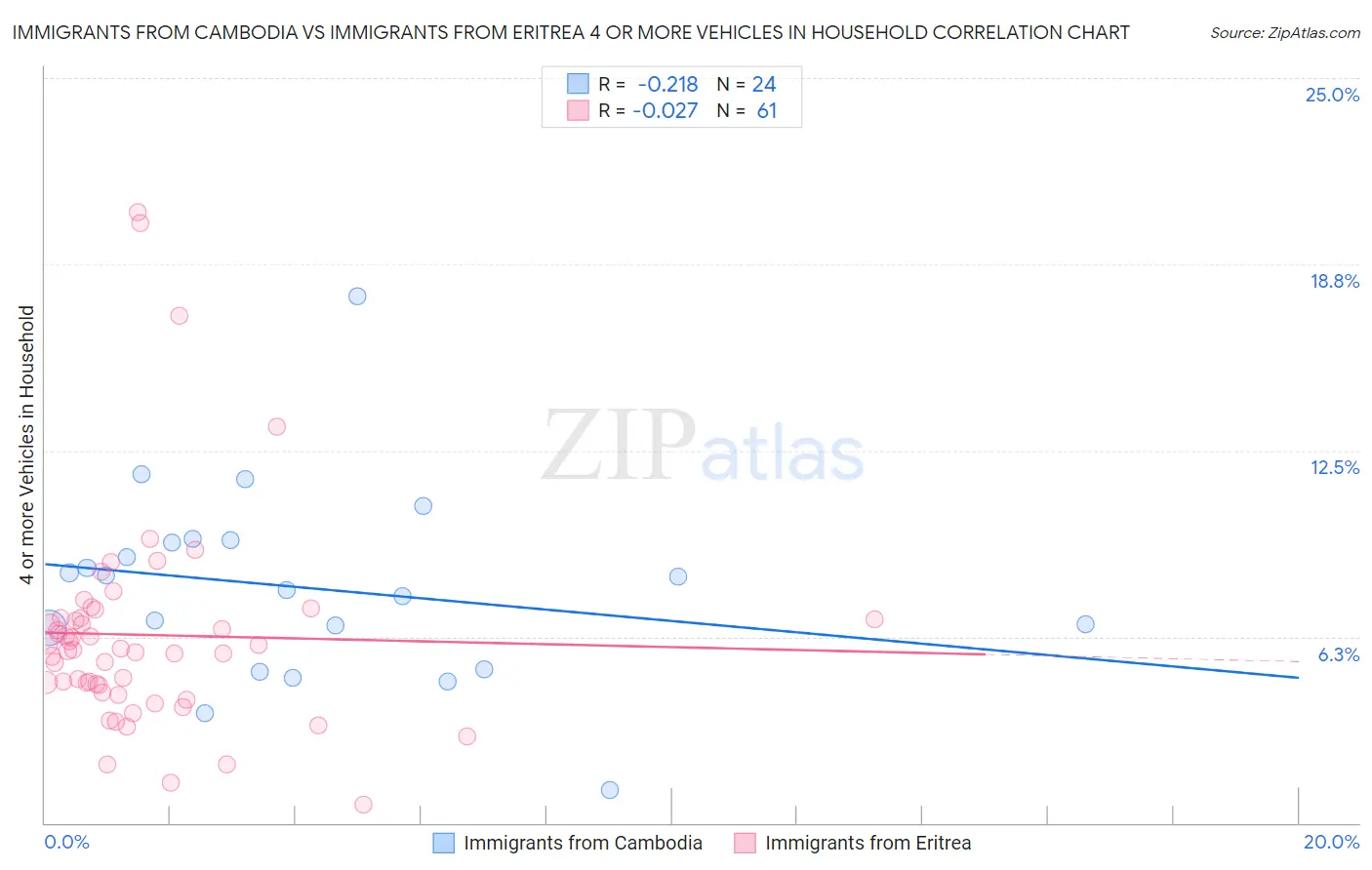 Immigrants from Cambodia vs Immigrants from Eritrea 4 or more Vehicles in Household