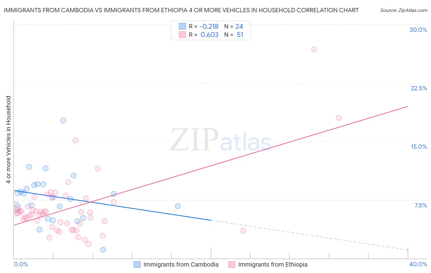 Immigrants from Cambodia vs Immigrants from Ethiopia 4 or more Vehicles in Household