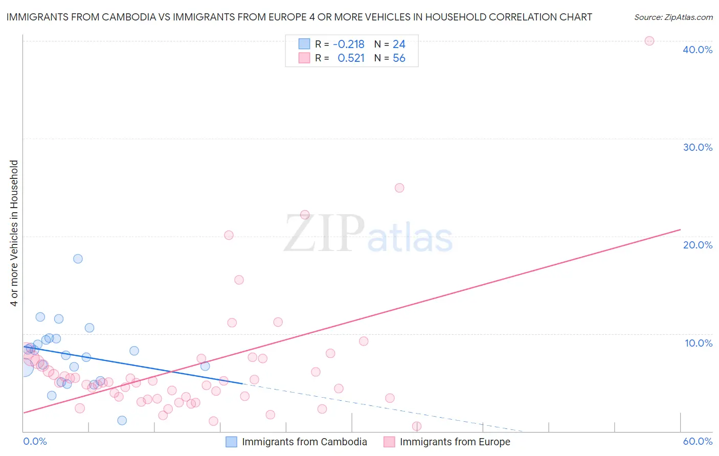 Immigrants from Cambodia vs Immigrants from Europe 4 or more Vehicles in Household