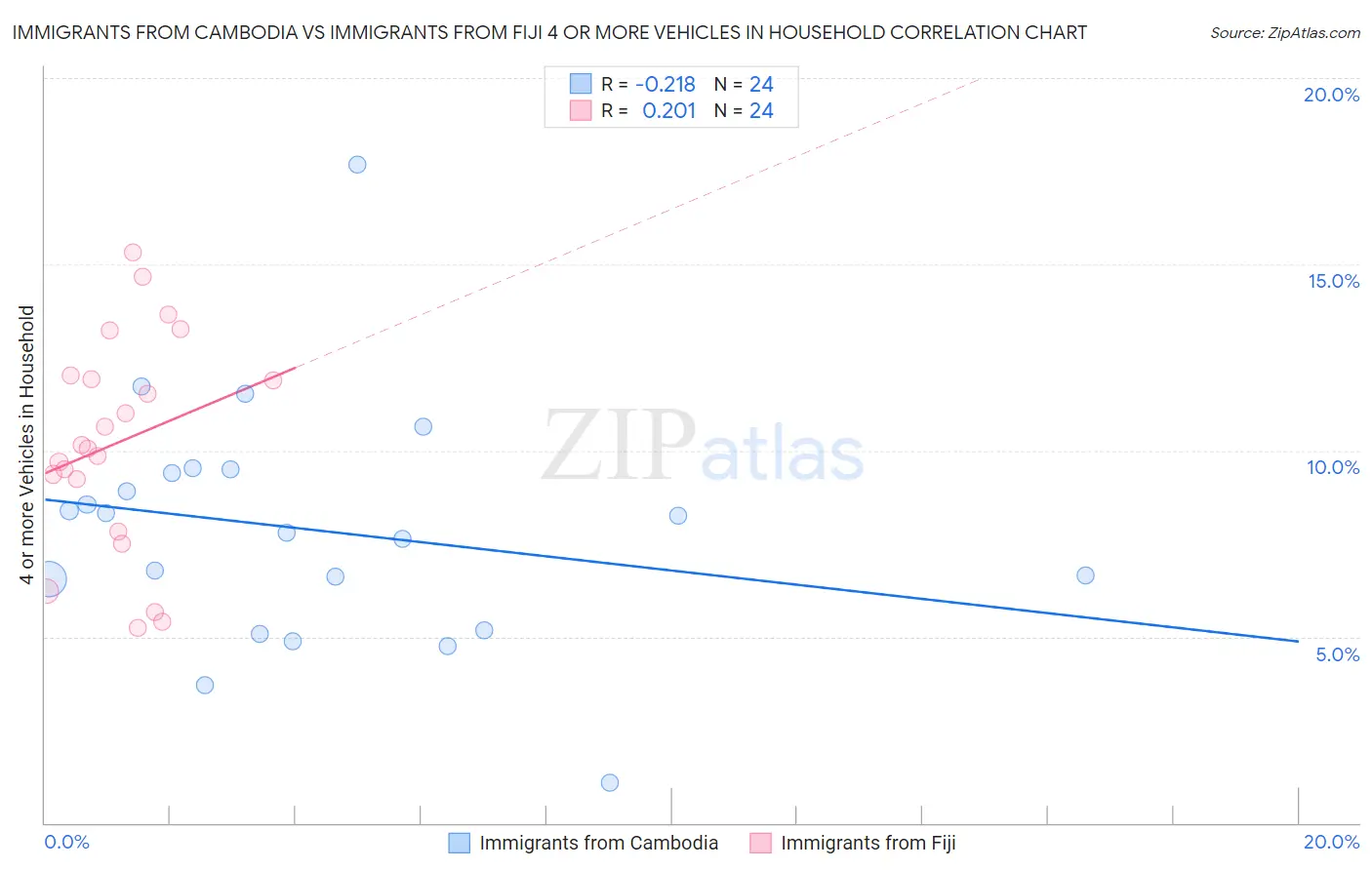 Immigrants from Cambodia vs Immigrants from Fiji 4 or more Vehicles in Household