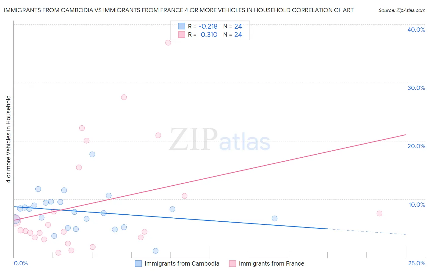 Immigrants from Cambodia vs Immigrants from France 4 or more Vehicles in Household